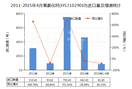 2011-2015年4月氰氨化鈣(HS31029010)進(jìn)口量及增速統(tǒng)計(jì)